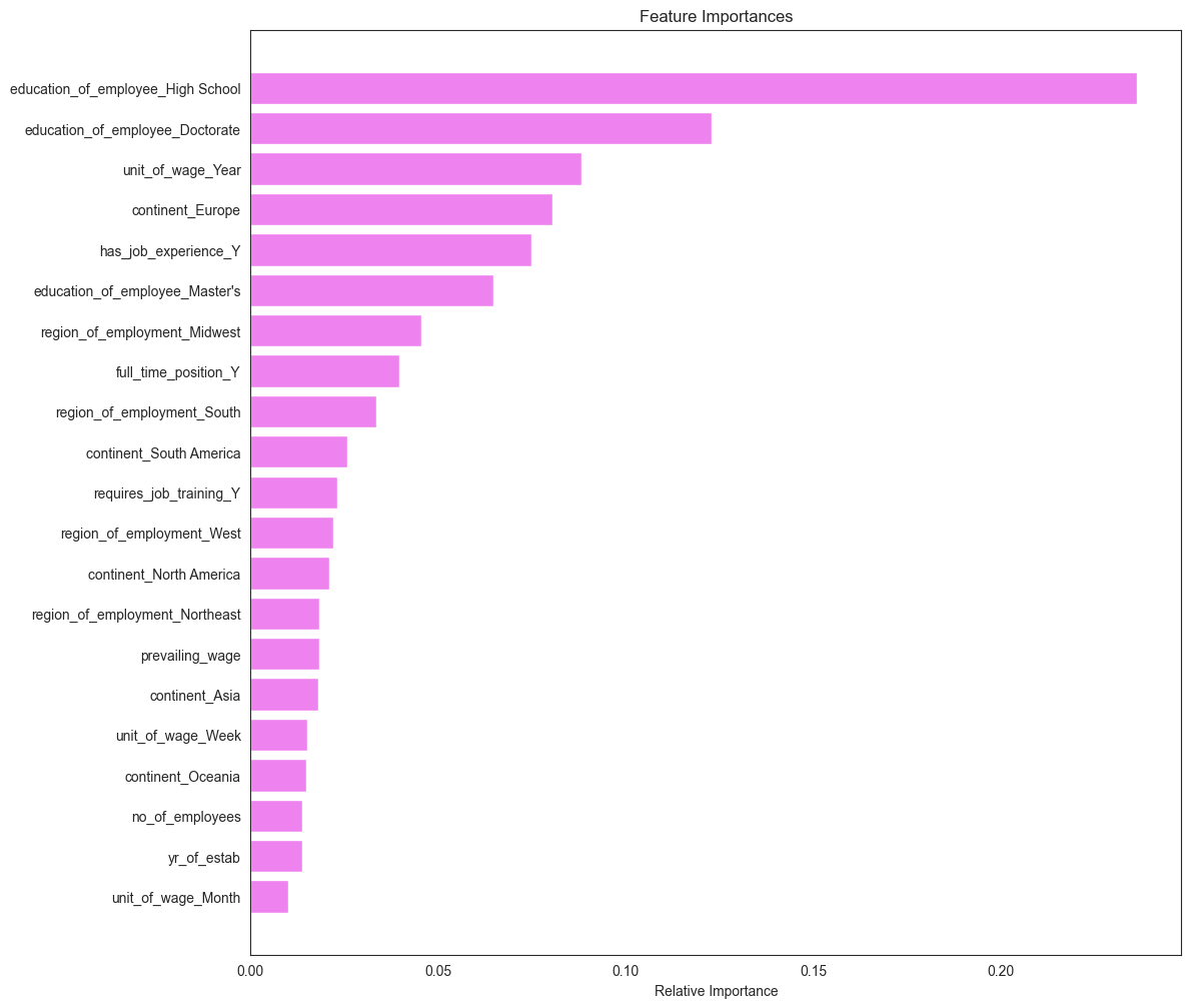 Feature-importance bars from the tuned XGBoost classroom model, including education, wage unit, experience, and geographic variables.