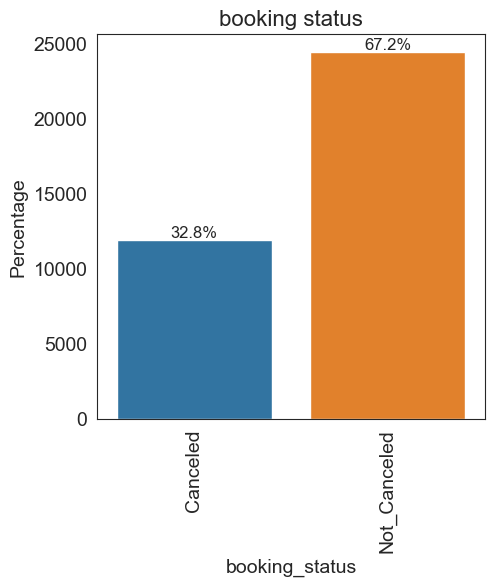 Bar chart showing the counts of canceled and not-canceled reservations in the course dataset.