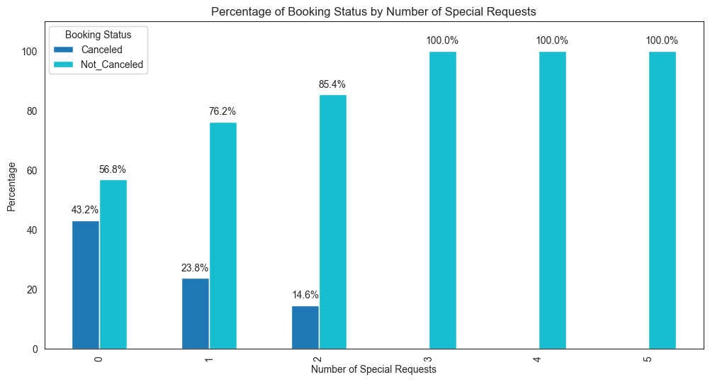 Grouped bars show the percentage of canceled and not-canceled bookings by number of special requests in the course dataset.