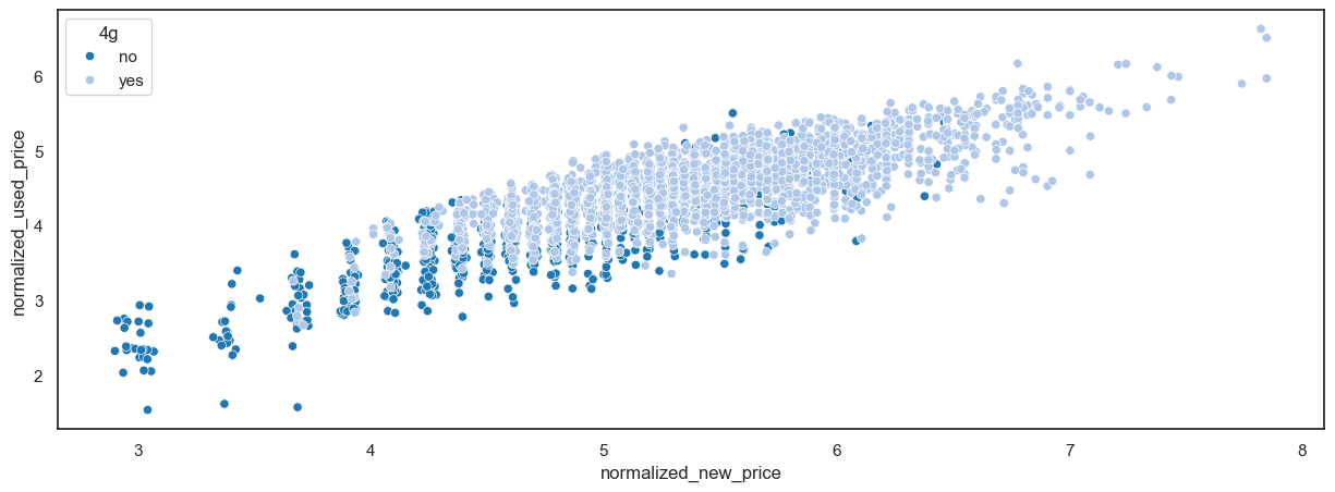 Scatterplot of normalized new-device price against normalized used-device price, showing a strong positive association.