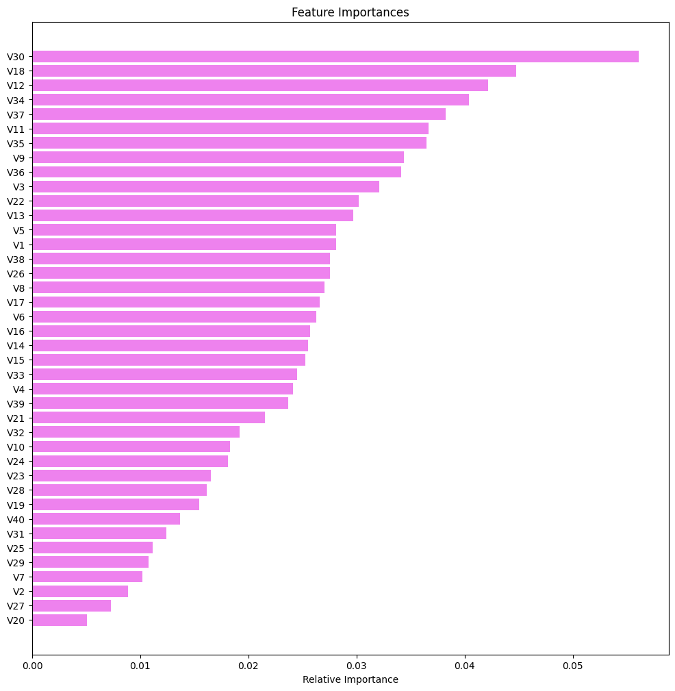 Horizontal feature-importance bars for 40 anonymized sensor variables, with V30, V18, and V12 highest.